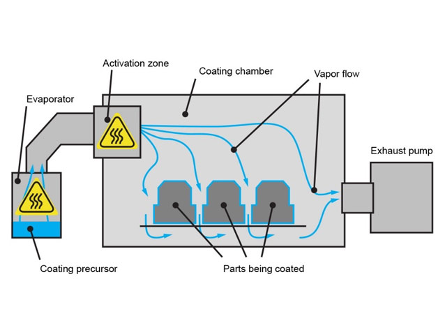 DropWise iCVD coating process diagram